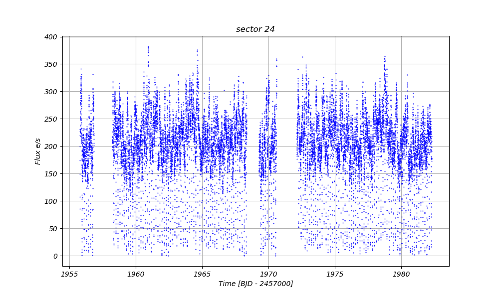 Sector 22 data